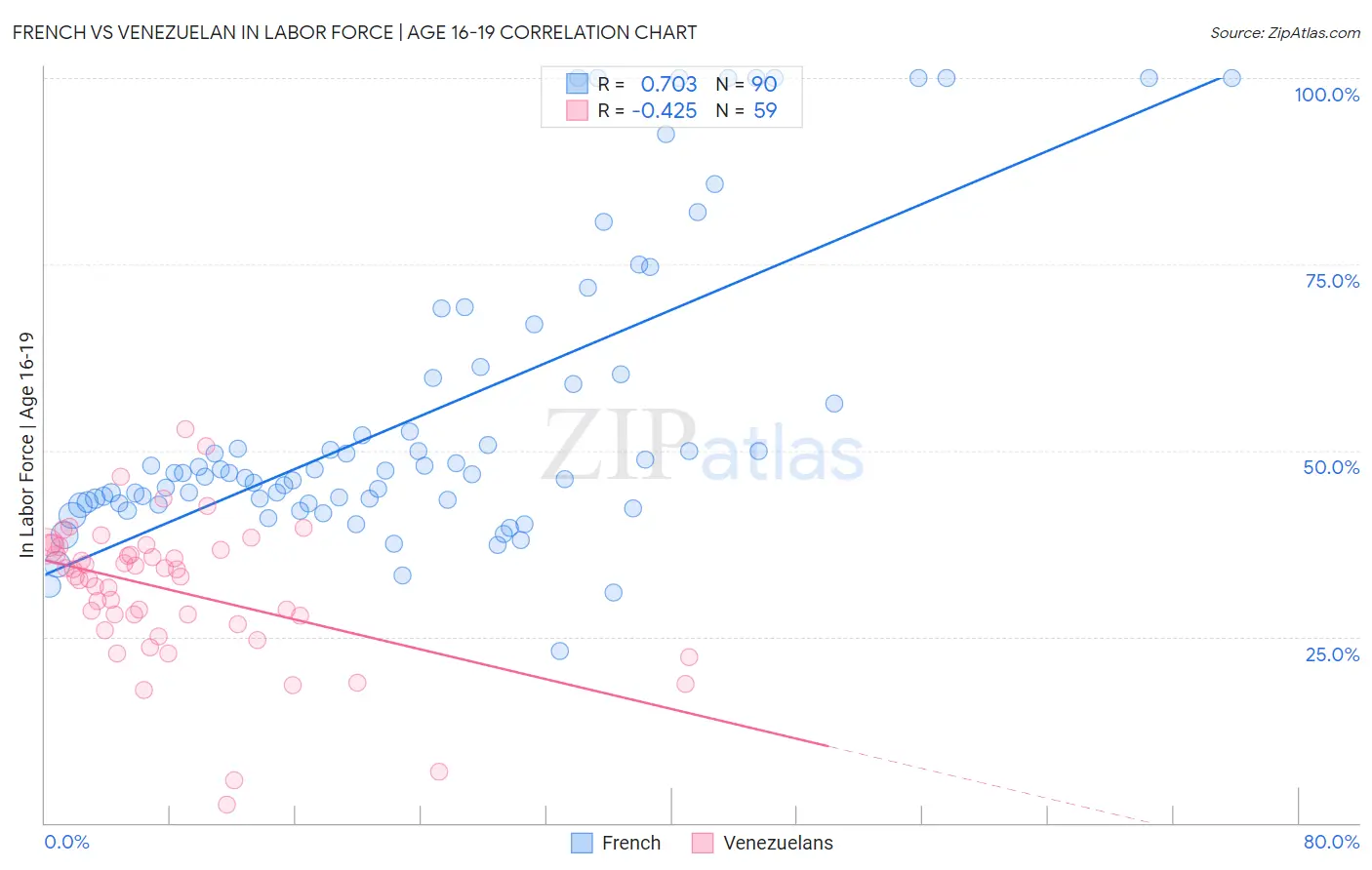 French vs Venezuelan In Labor Force | Age 16-19
