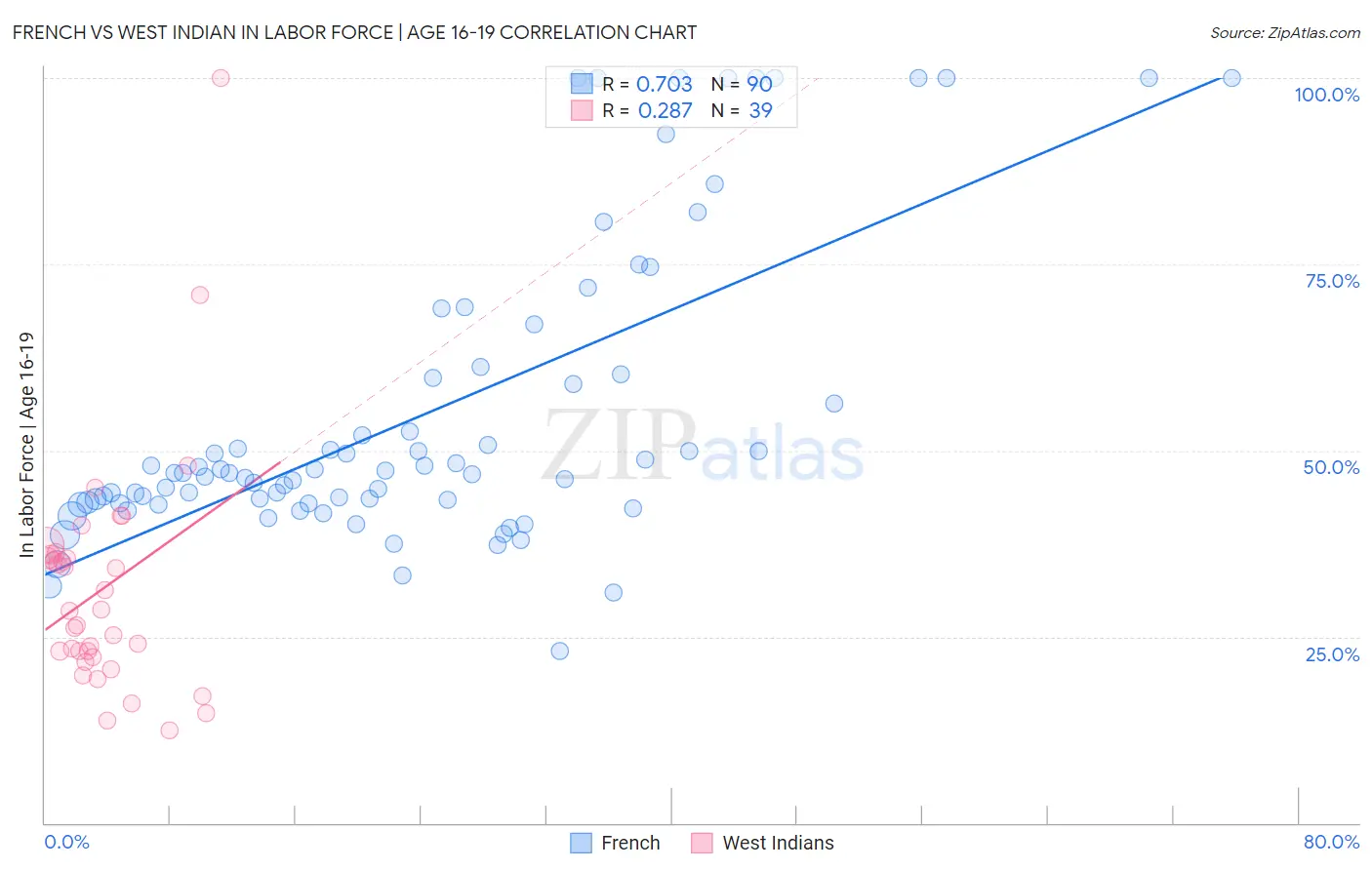 French vs West Indian In Labor Force | Age 16-19