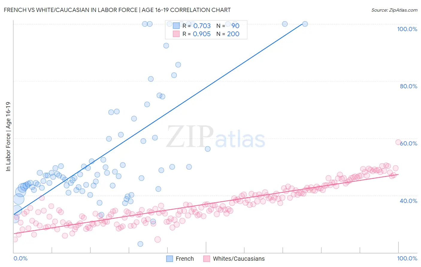 French vs White/Caucasian In Labor Force | Age 16-19