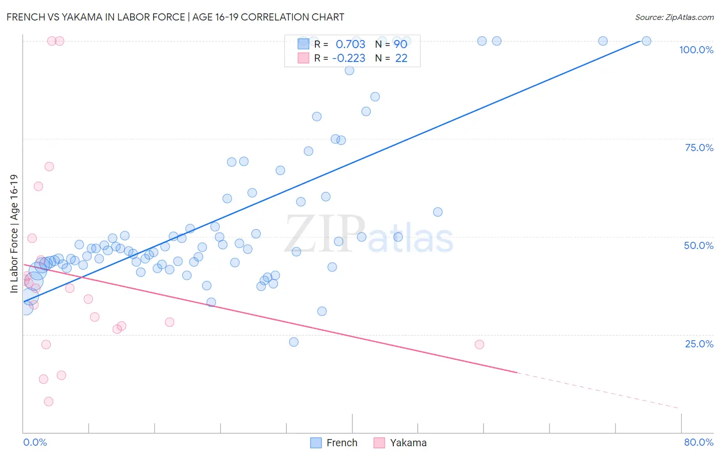 French vs Yakama In Labor Force | Age 16-19