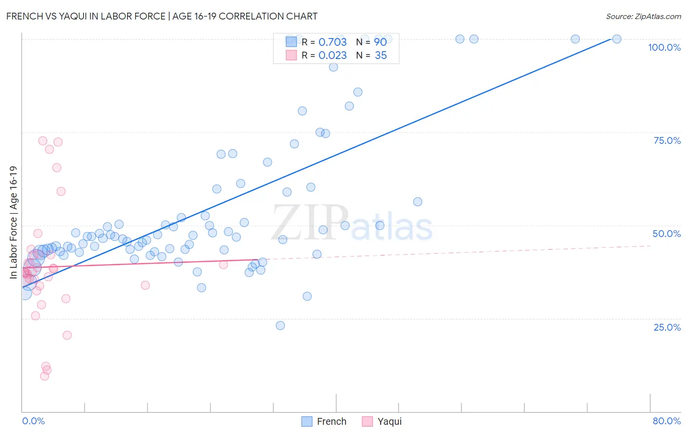 French vs Yaqui In Labor Force | Age 16-19