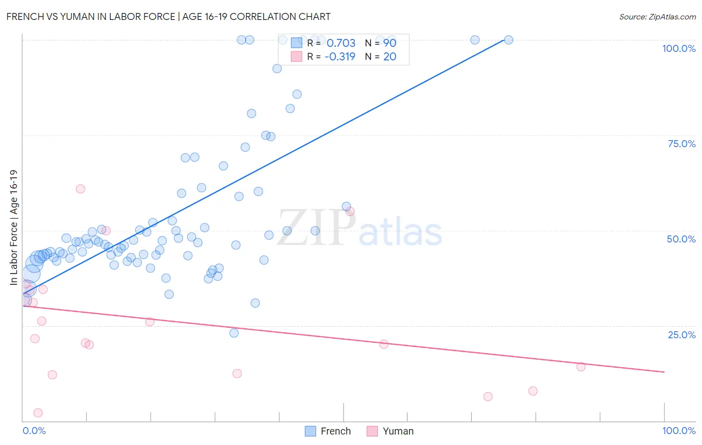 French vs Yuman In Labor Force | Age 16-19