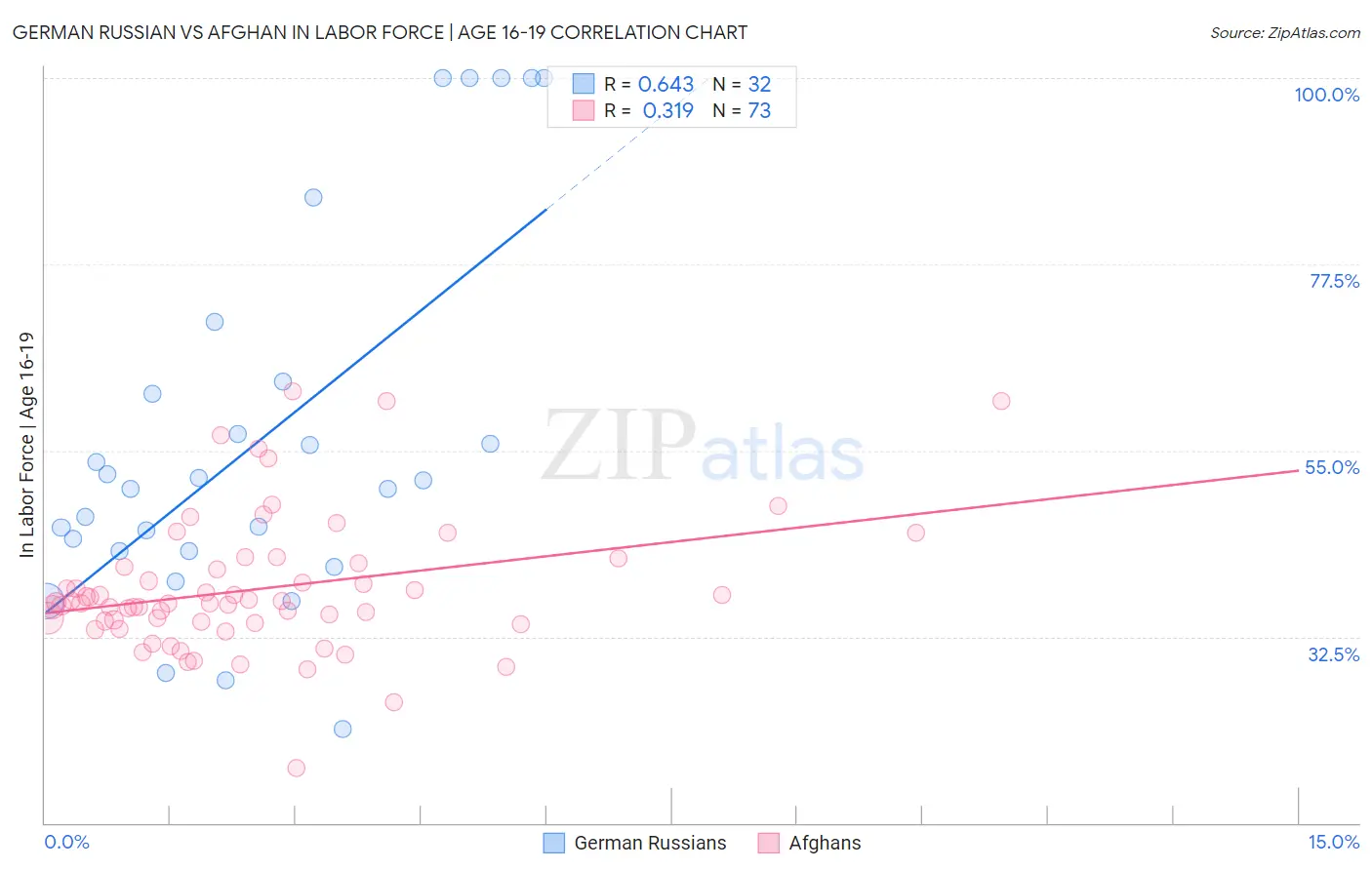 German Russian vs Afghan In Labor Force | Age 16-19
