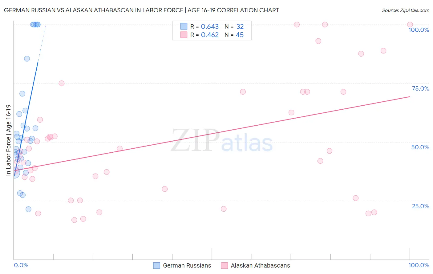 German Russian vs Alaskan Athabascan In Labor Force | Age 16-19