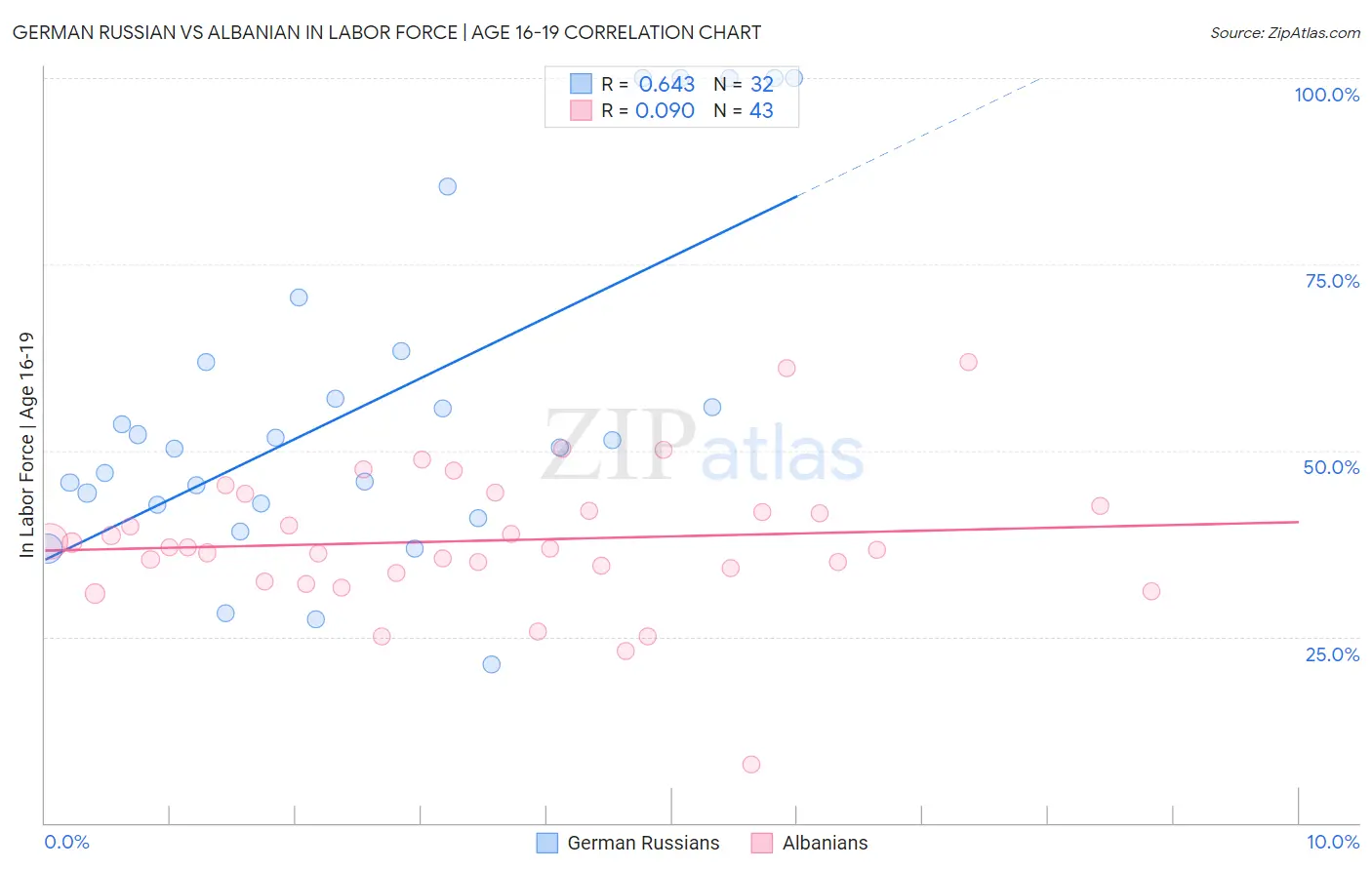 German Russian vs Albanian In Labor Force | Age 16-19