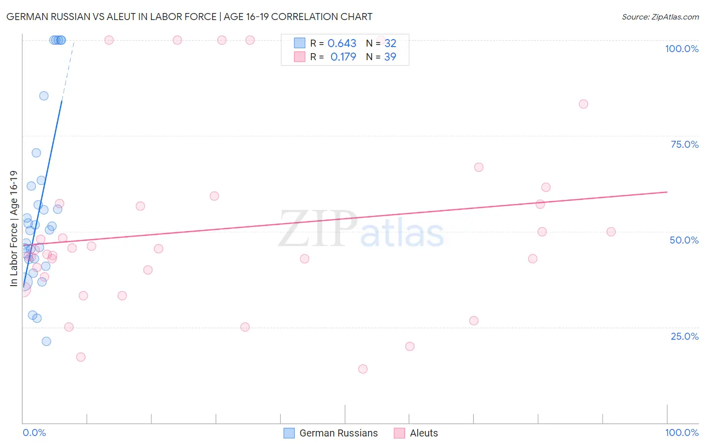 German Russian vs Aleut In Labor Force | Age 16-19