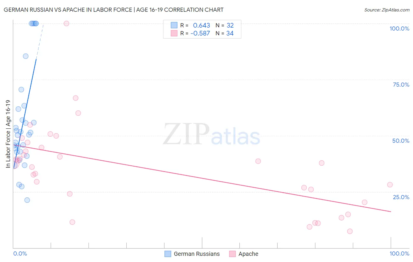 German Russian vs Apache In Labor Force | Age 16-19