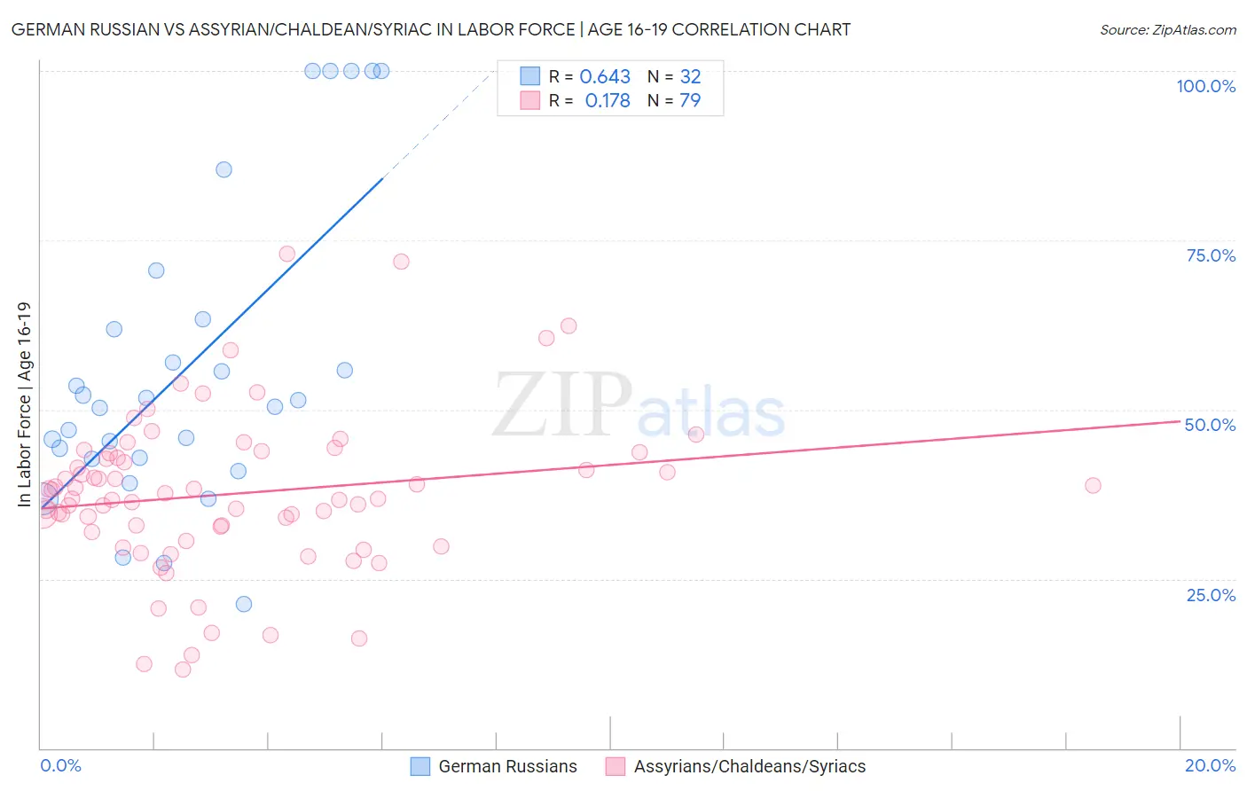 German Russian vs Assyrian/Chaldean/Syriac In Labor Force | Age 16-19