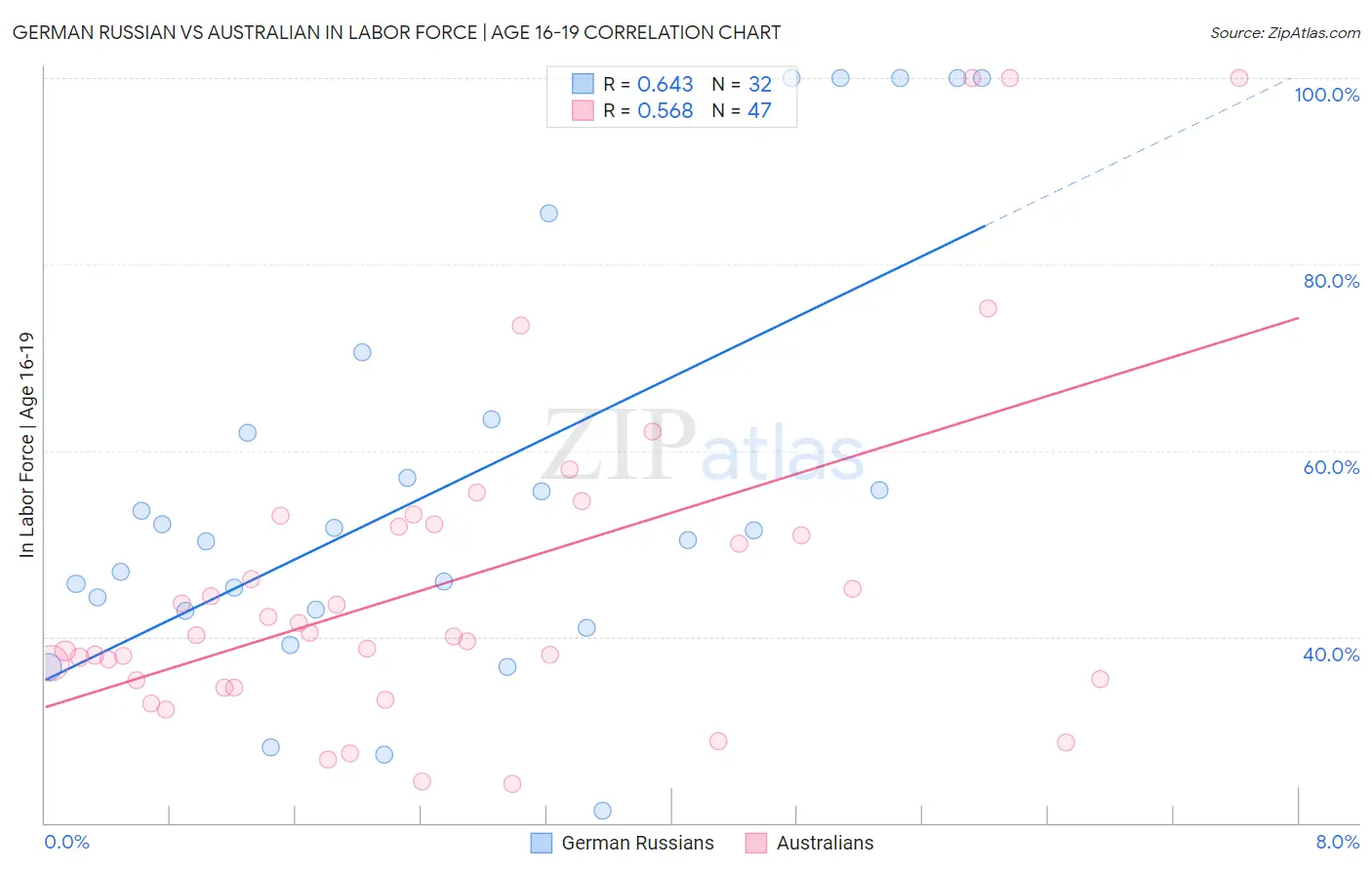 German Russian vs Australian In Labor Force | Age 16-19