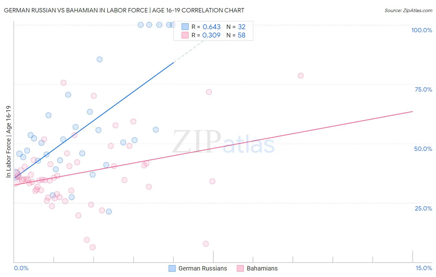 German Russian vs Bahamian In Labor Force | Age 16-19