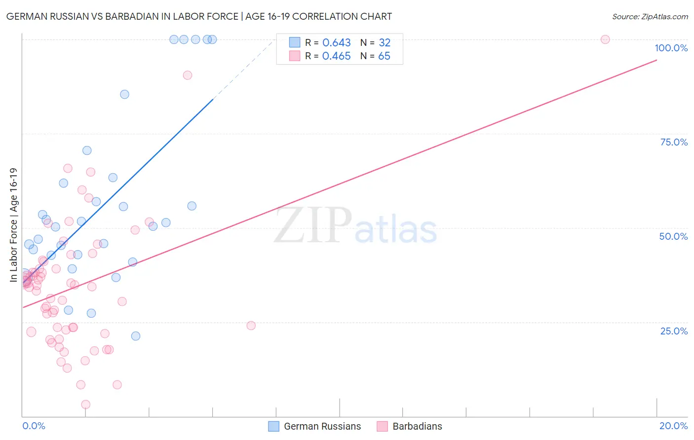 German Russian vs Barbadian In Labor Force | Age 16-19