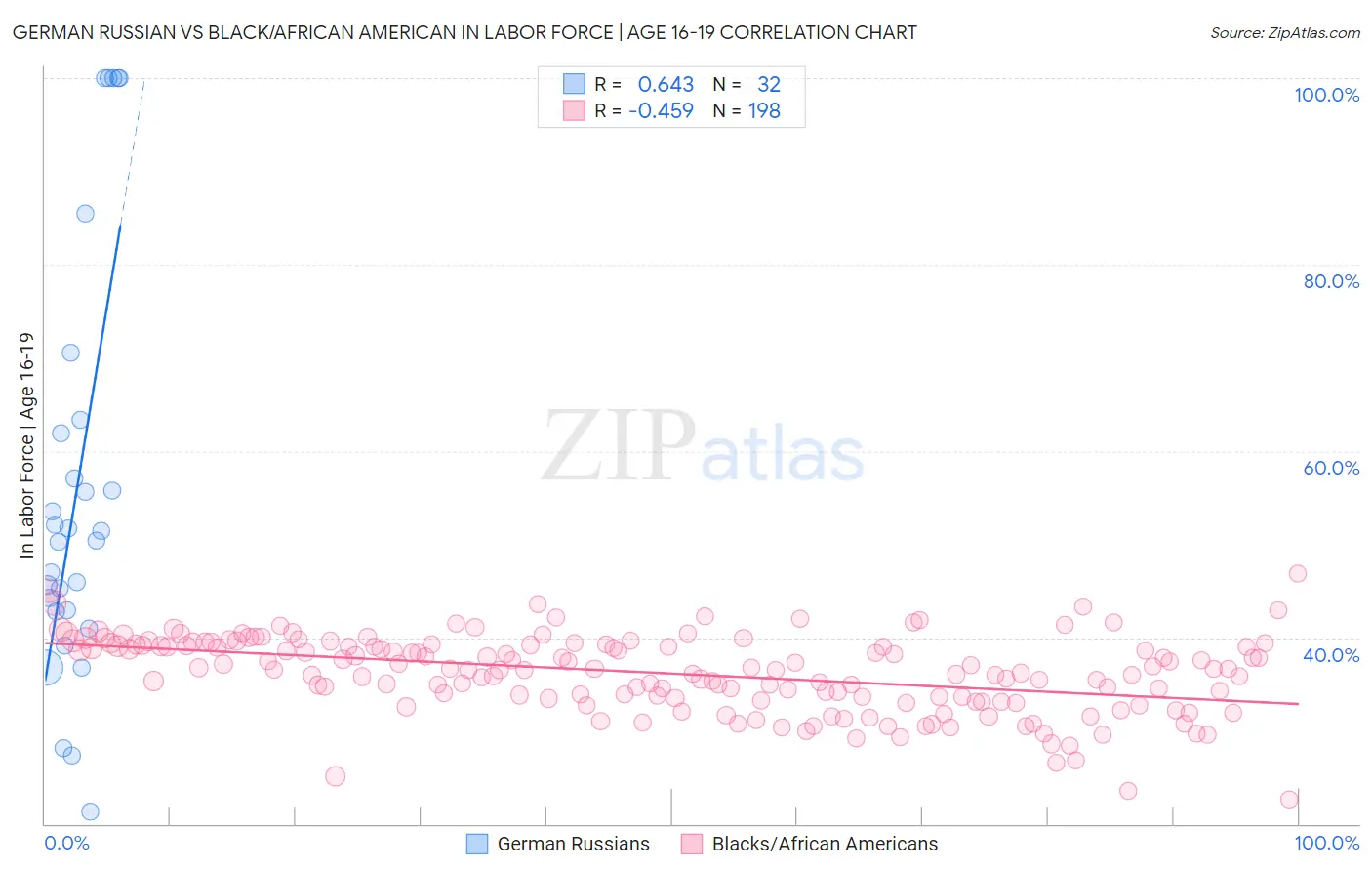 German Russian vs Black/African American In Labor Force | Age 16-19