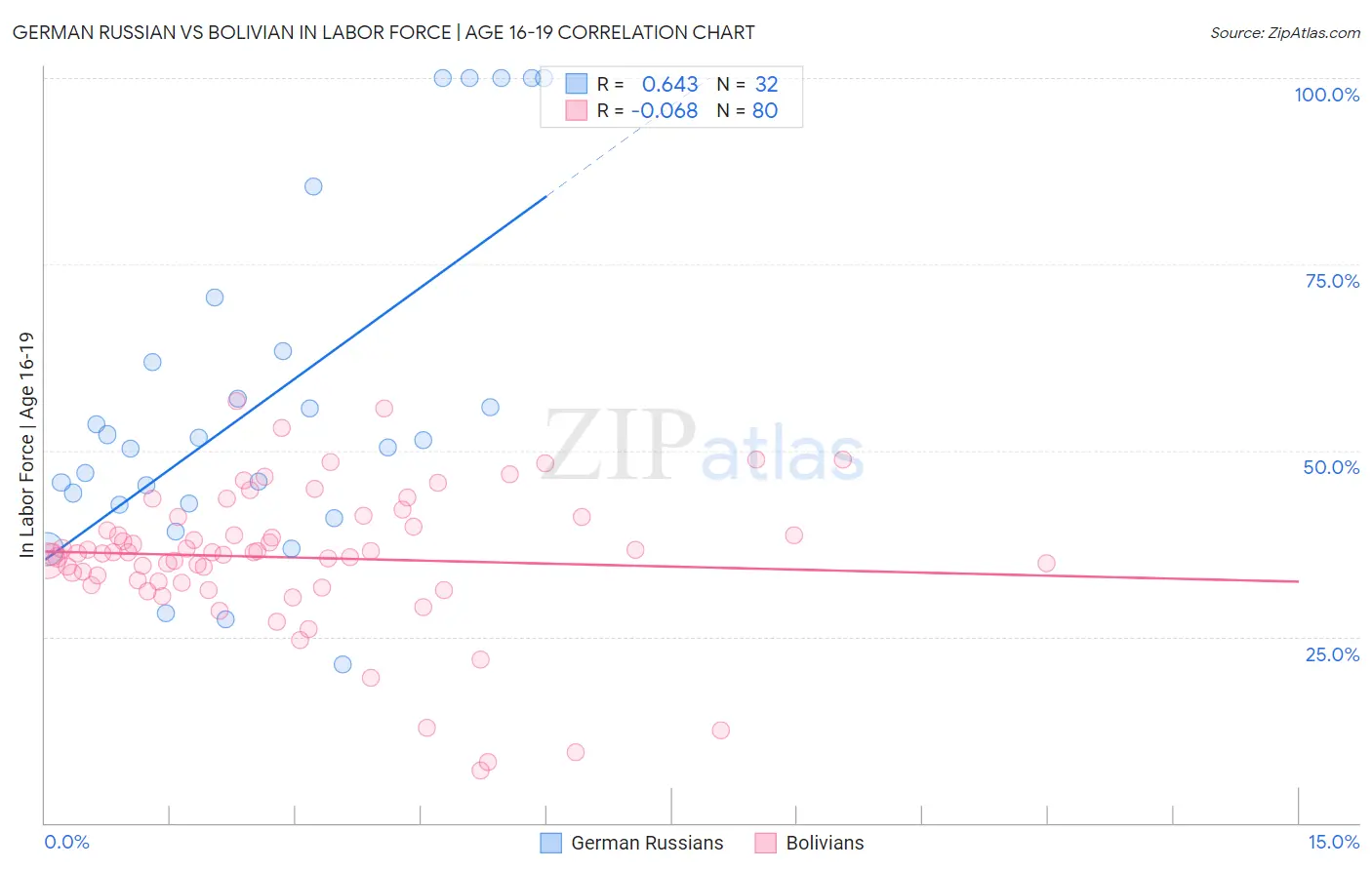 German Russian vs Bolivian In Labor Force | Age 16-19