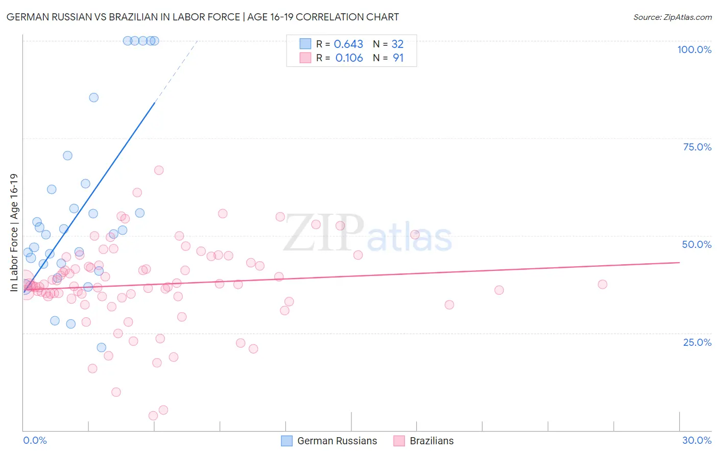 German Russian vs Brazilian In Labor Force | Age 16-19