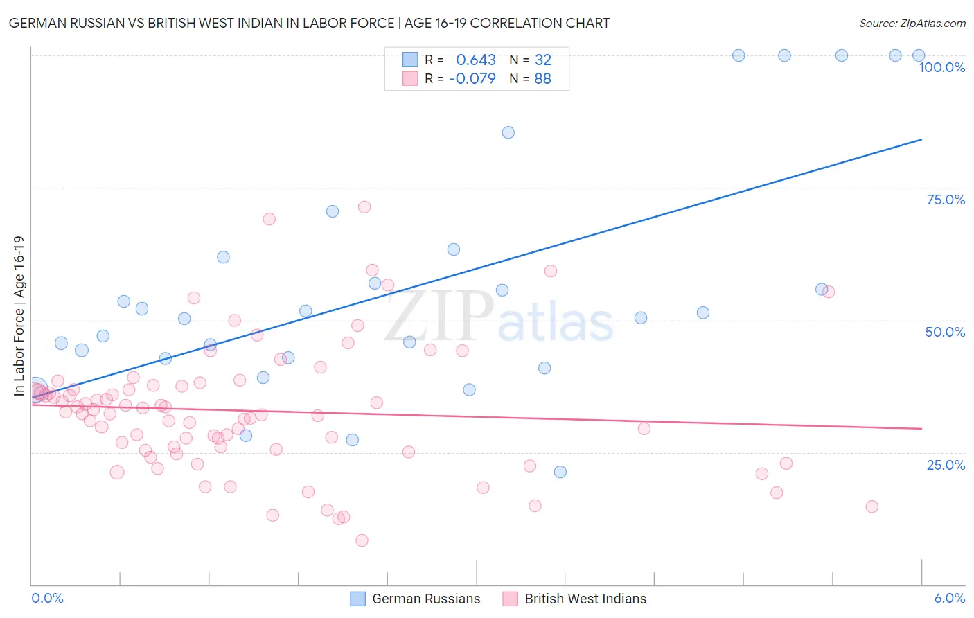 German Russian vs British West Indian In Labor Force | Age 16-19