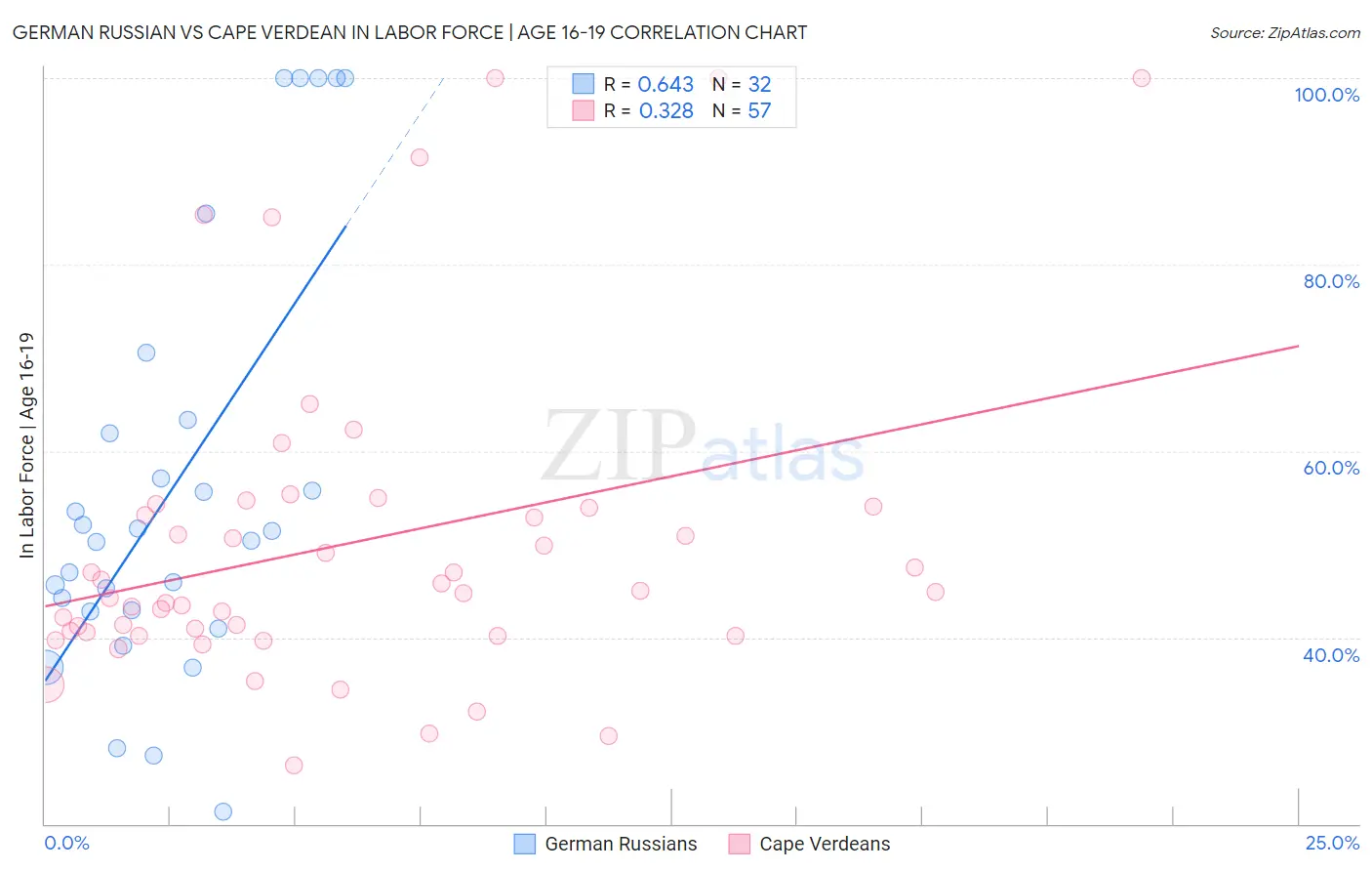 German Russian vs Cape Verdean In Labor Force | Age 16-19