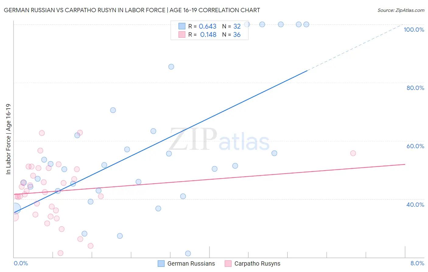 German Russian vs Carpatho Rusyn In Labor Force | Age 16-19