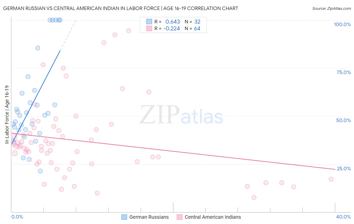 German Russian vs Central American Indian In Labor Force | Age 16-19