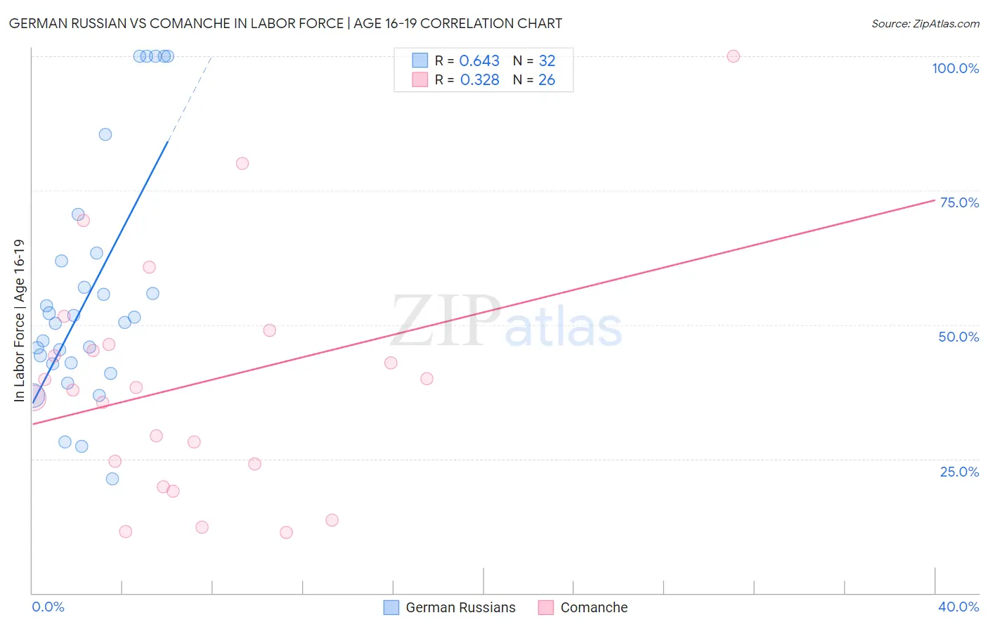 German Russian vs Comanche In Labor Force | Age 16-19