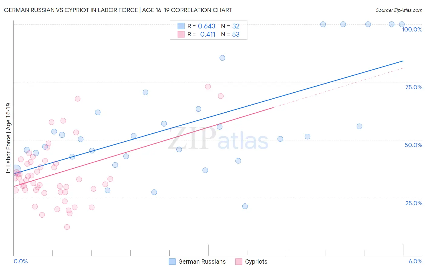 German Russian vs Cypriot In Labor Force | Age 16-19