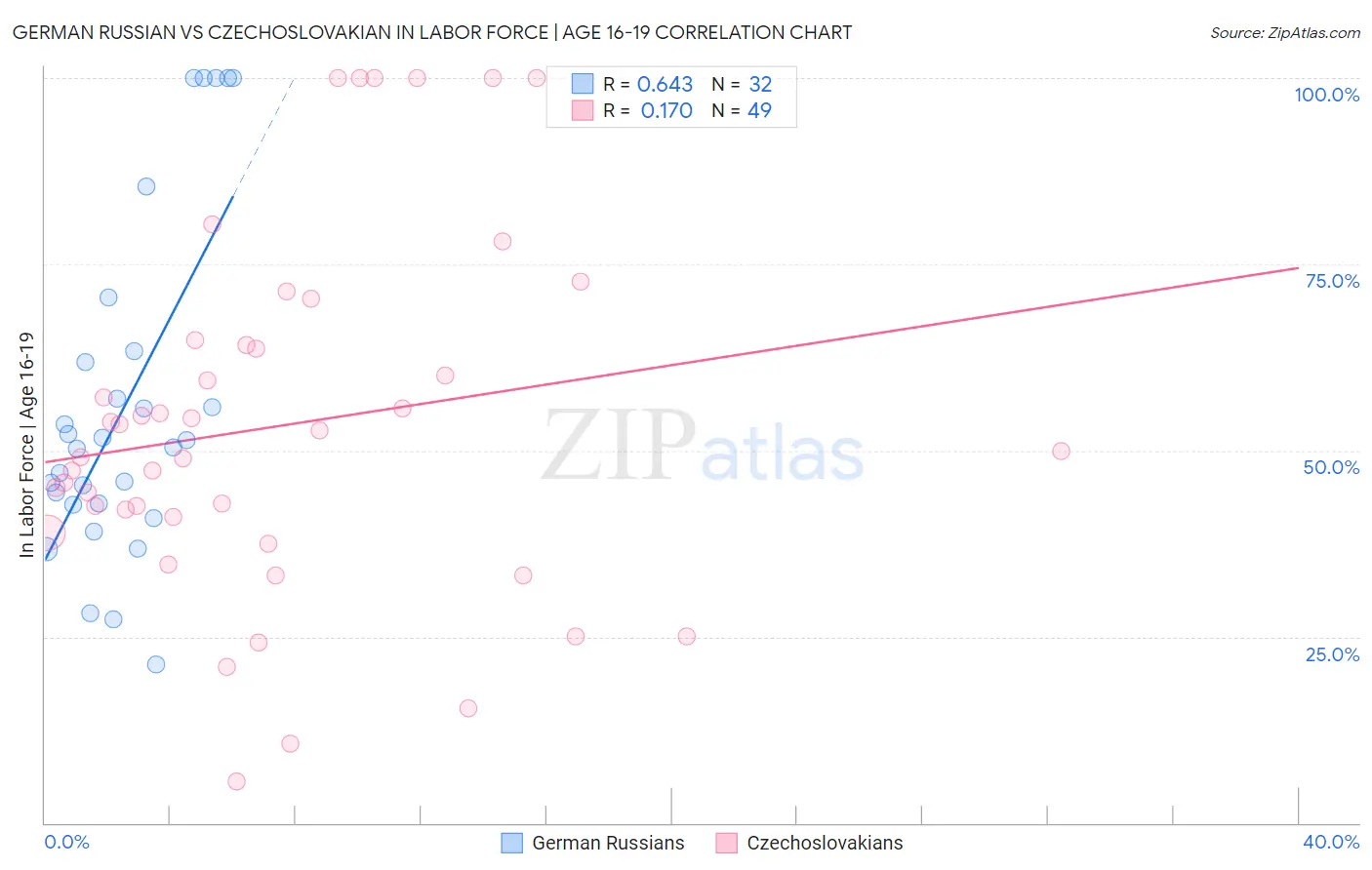 German Russian vs Czechoslovakian In Labor Force | Age 16-19