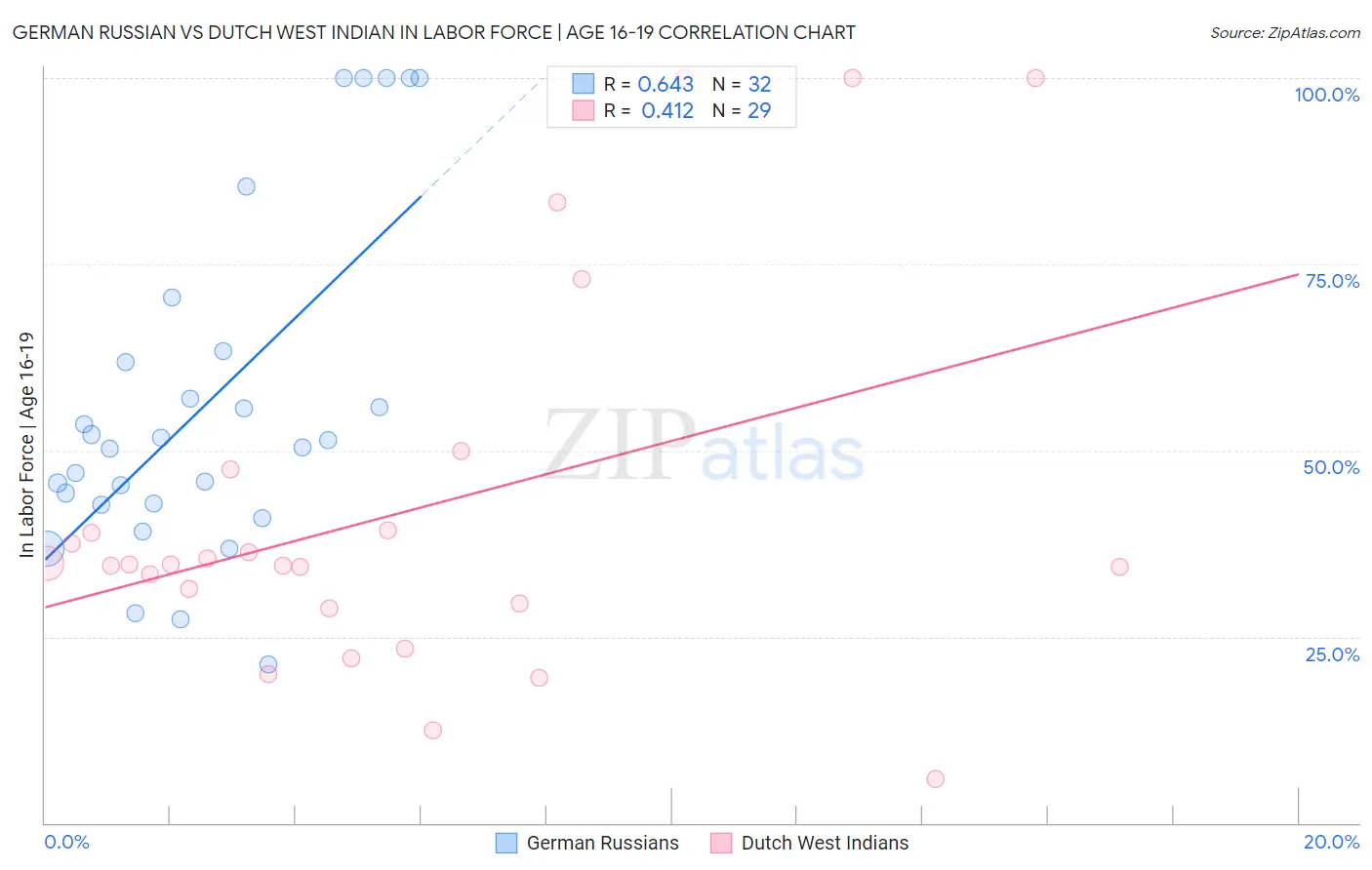 German Russian vs Dutch West Indian In Labor Force | Age 16-19