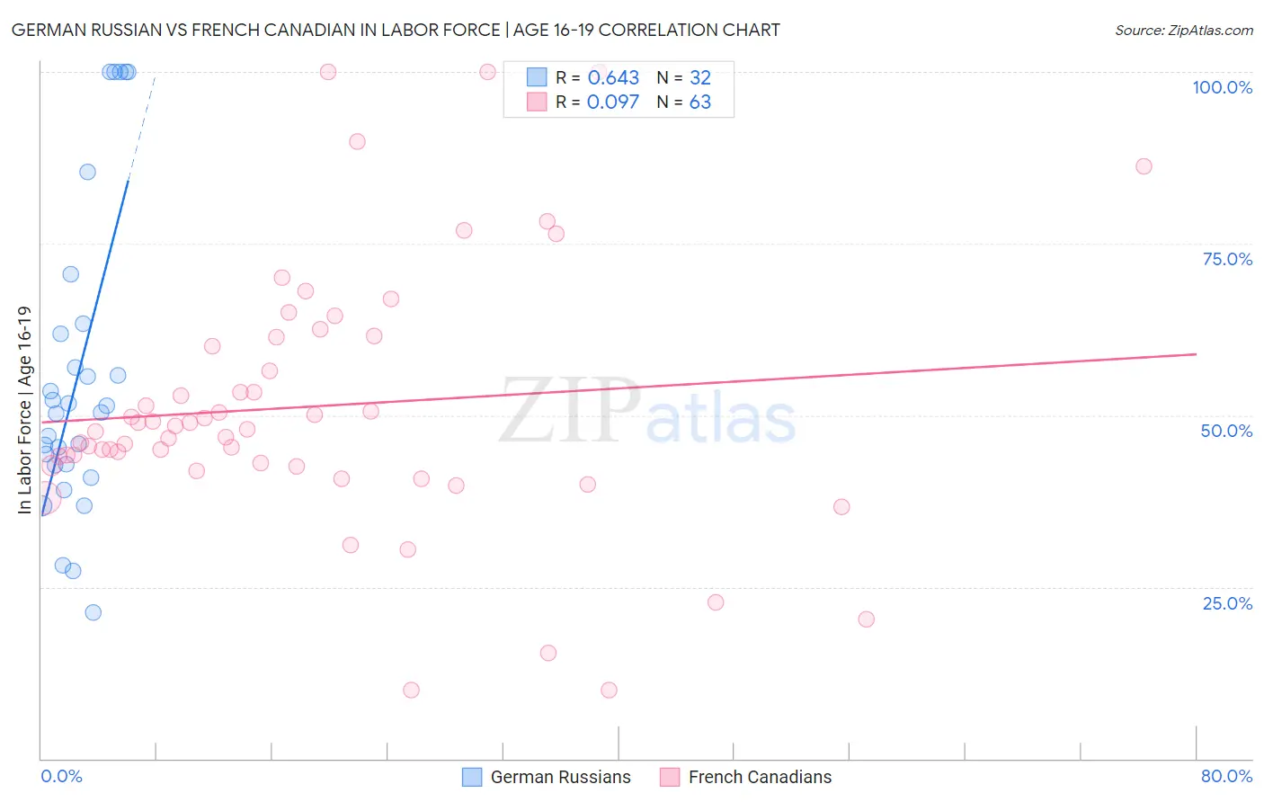 German Russian vs French Canadian In Labor Force | Age 16-19