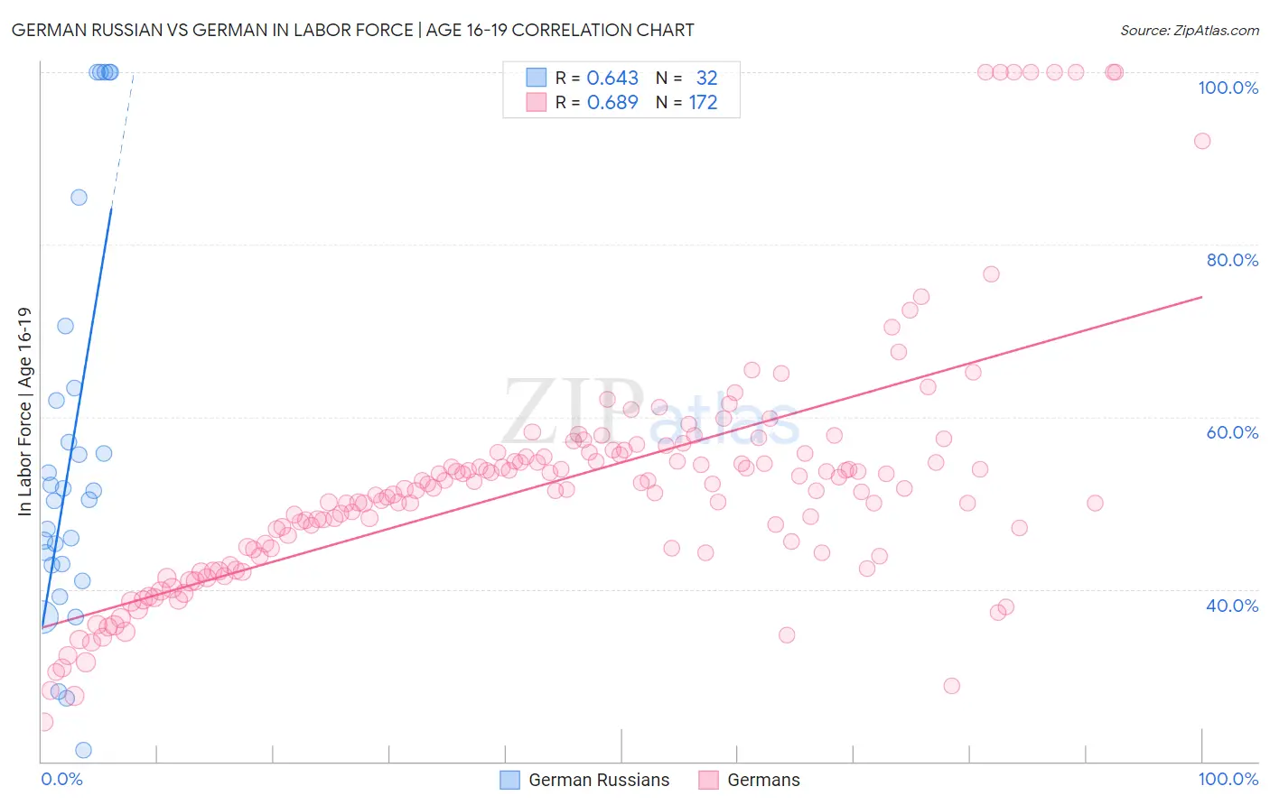 German Russian vs German In Labor Force | Age 16-19