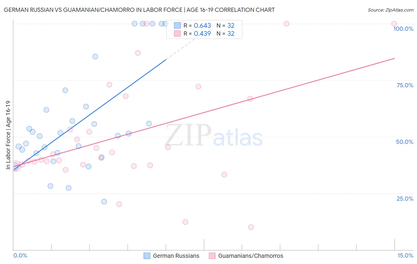 German Russian vs Guamanian/Chamorro In Labor Force | Age 16-19