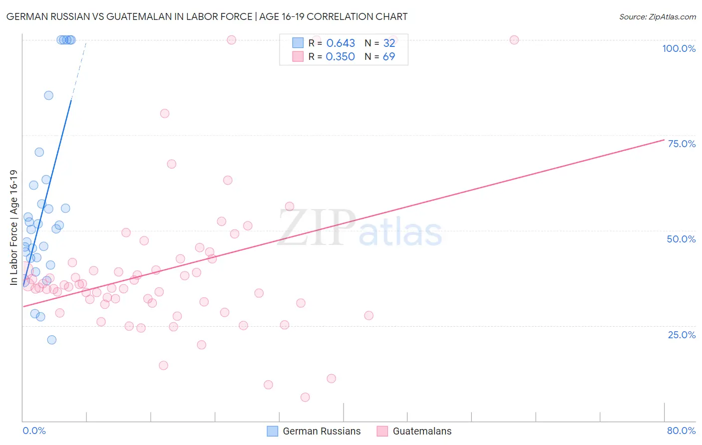 German Russian vs Guatemalan In Labor Force | Age 16-19