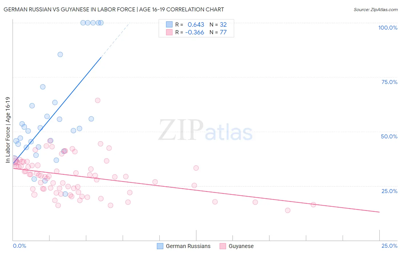 German Russian vs Guyanese In Labor Force | Age 16-19