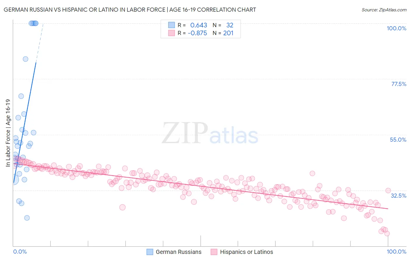 German Russian vs Hispanic or Latino In Labor Force | Age 16-19