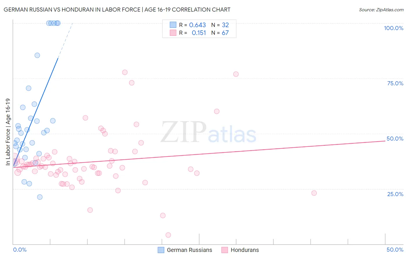 German Russian vs Honduran In Labor Force | Age 16-19