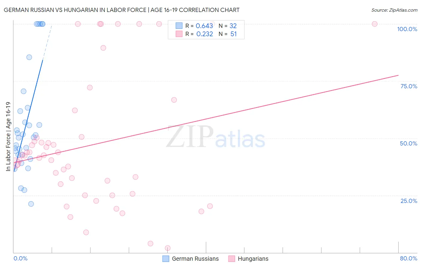 German Russian vs Hungarian In Labor Force | Age 16-19