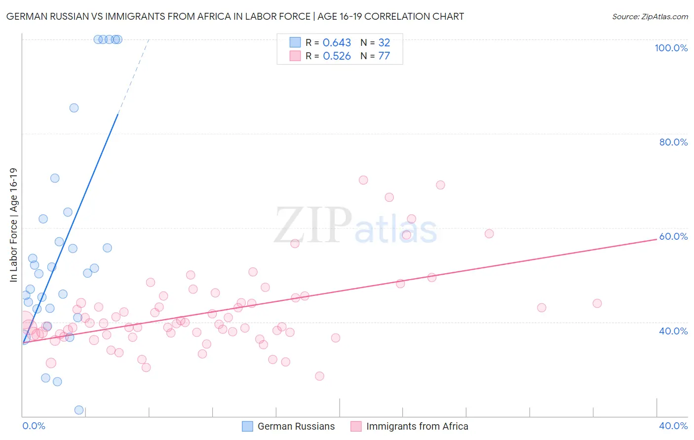 German Russian vs Immigrants from Africa In Labor Force | Age 16-19