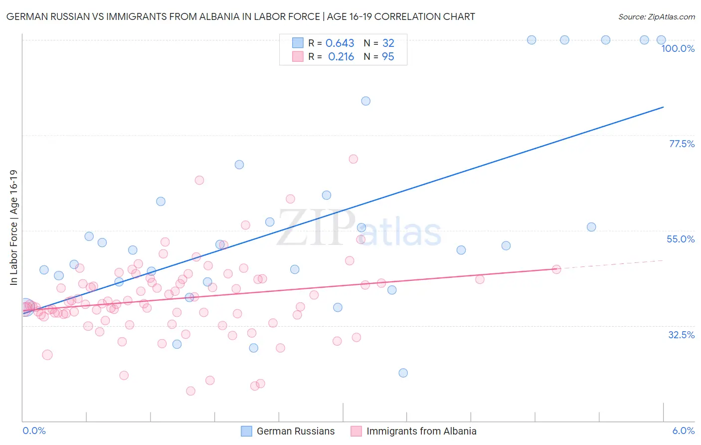 German Russian vs Immigrants from Albania In Labor Force | Age 16-19