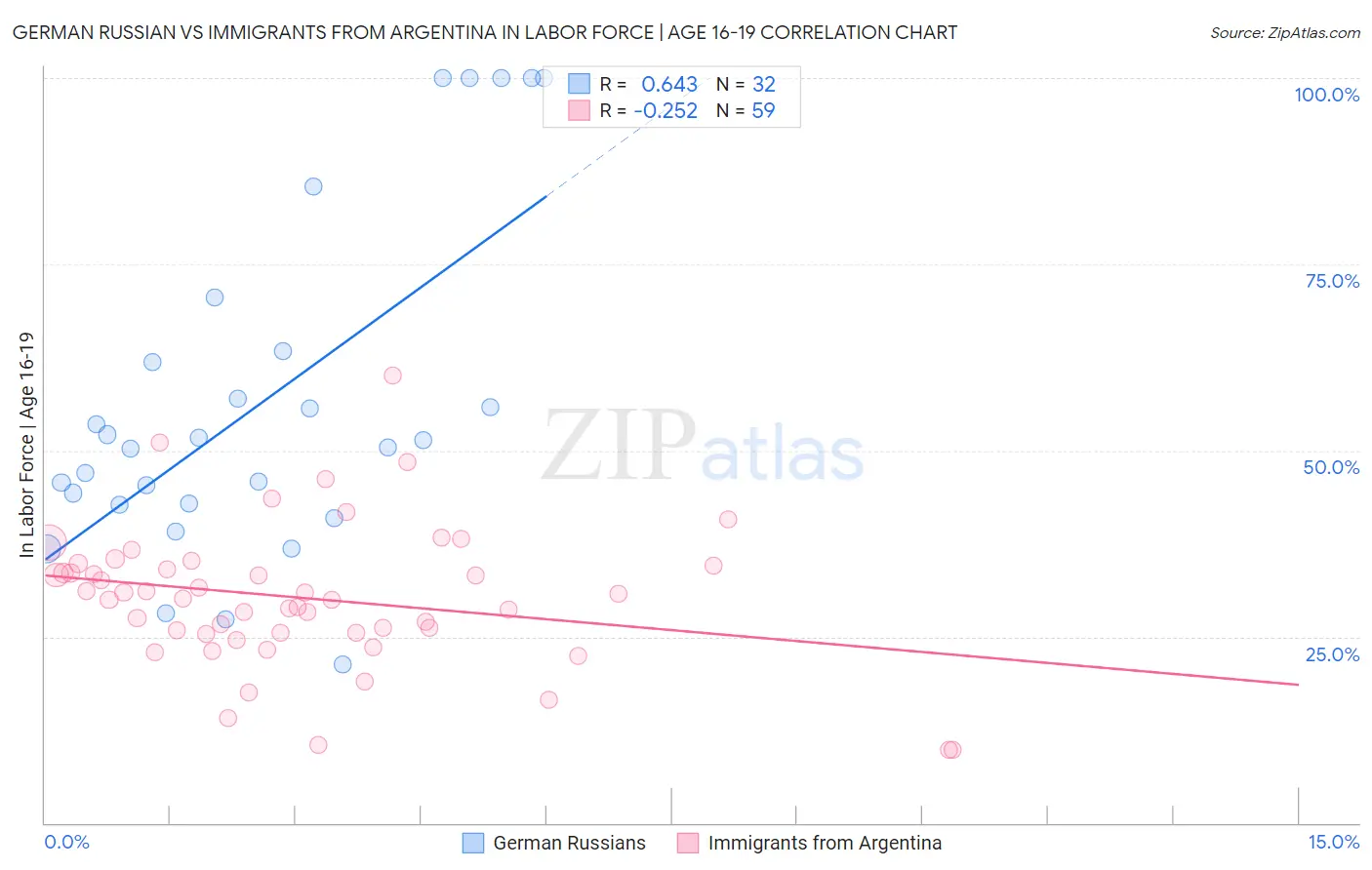 German Russian vs Immigrants from Argentina In Labor Force | Age 16-19