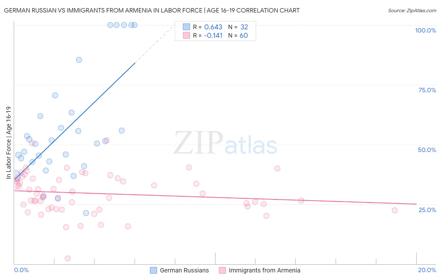German Russian vs Immigrants from Armenia In Labor Force | Age 16-19