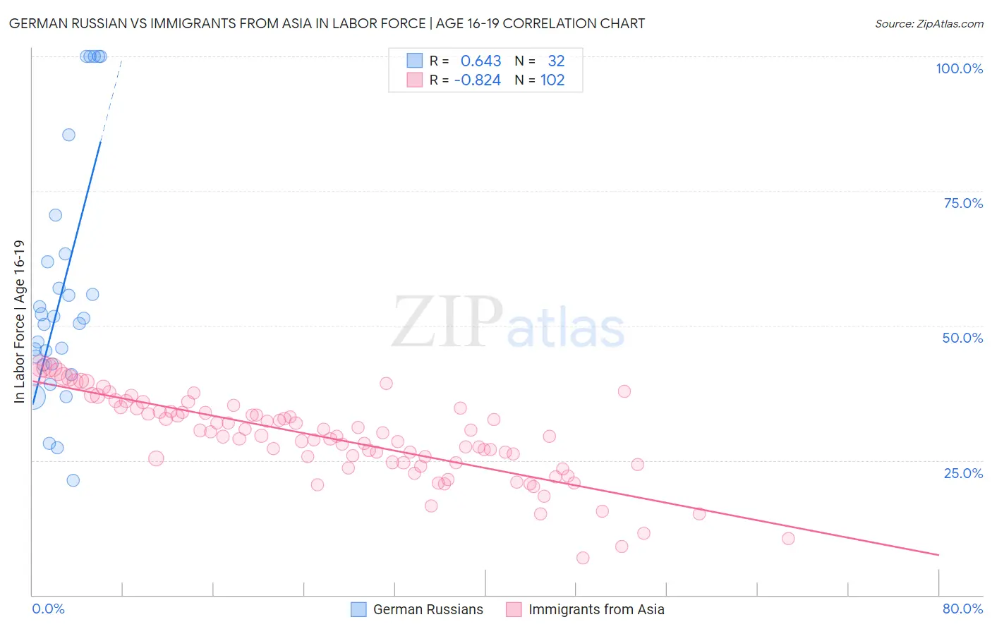 German Russian vs Immigrants from Asia In Labor Force | Age 16-19