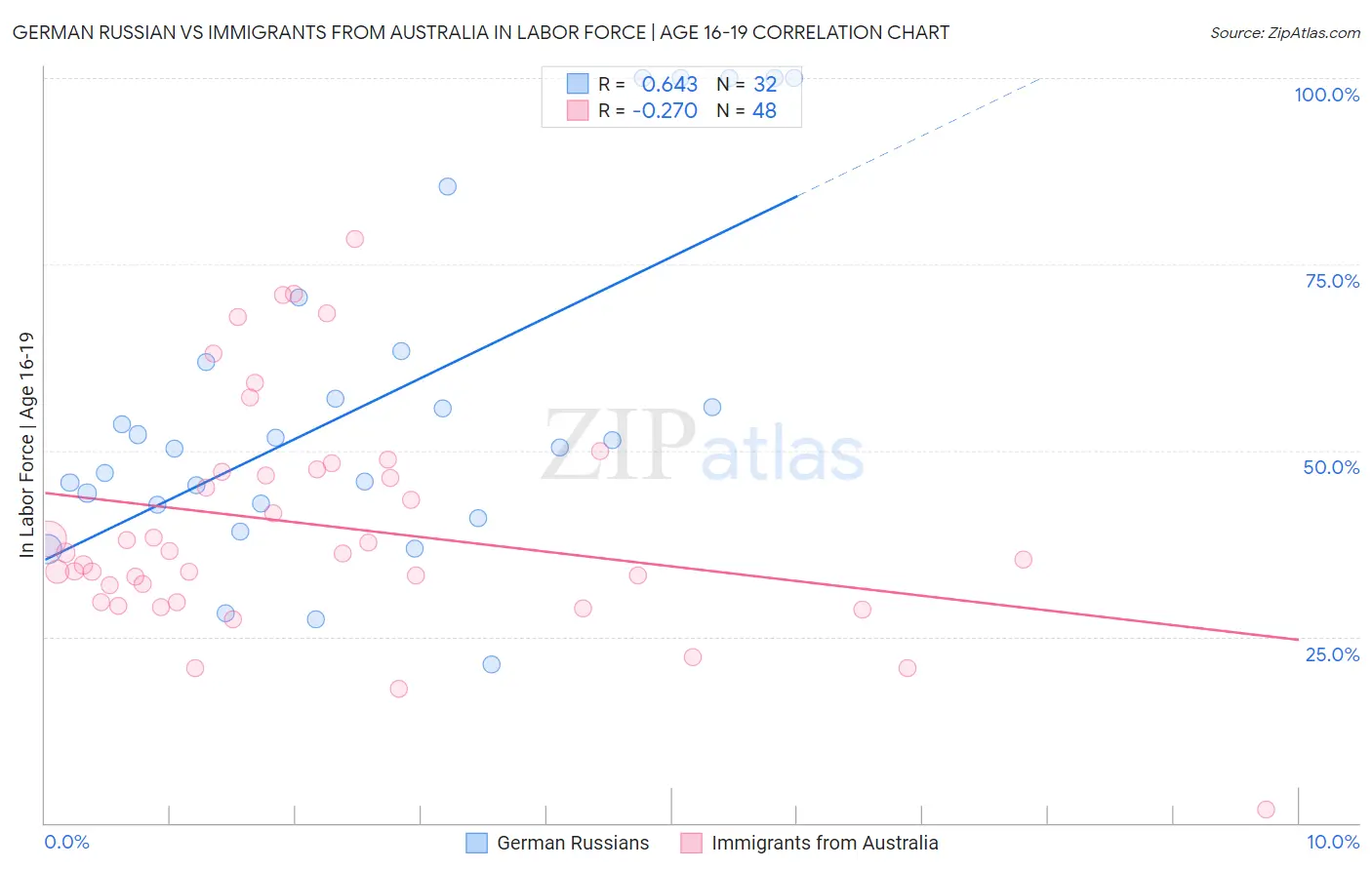 German Russian vs Immigrants from Australia In Labor Force | Age 16-19