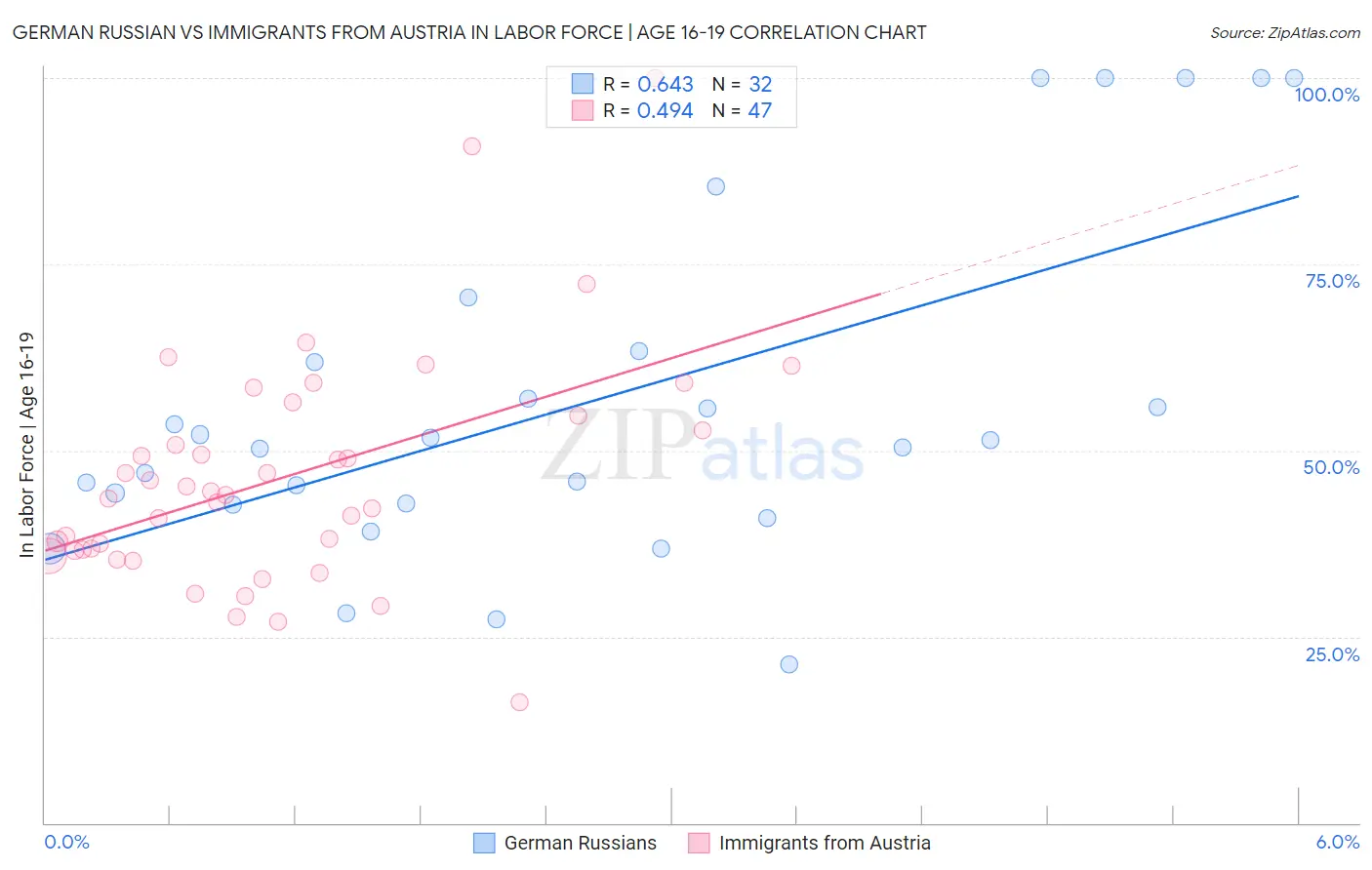 German Russian vs Immigrants from Austria In Labor Force | Age 16-19