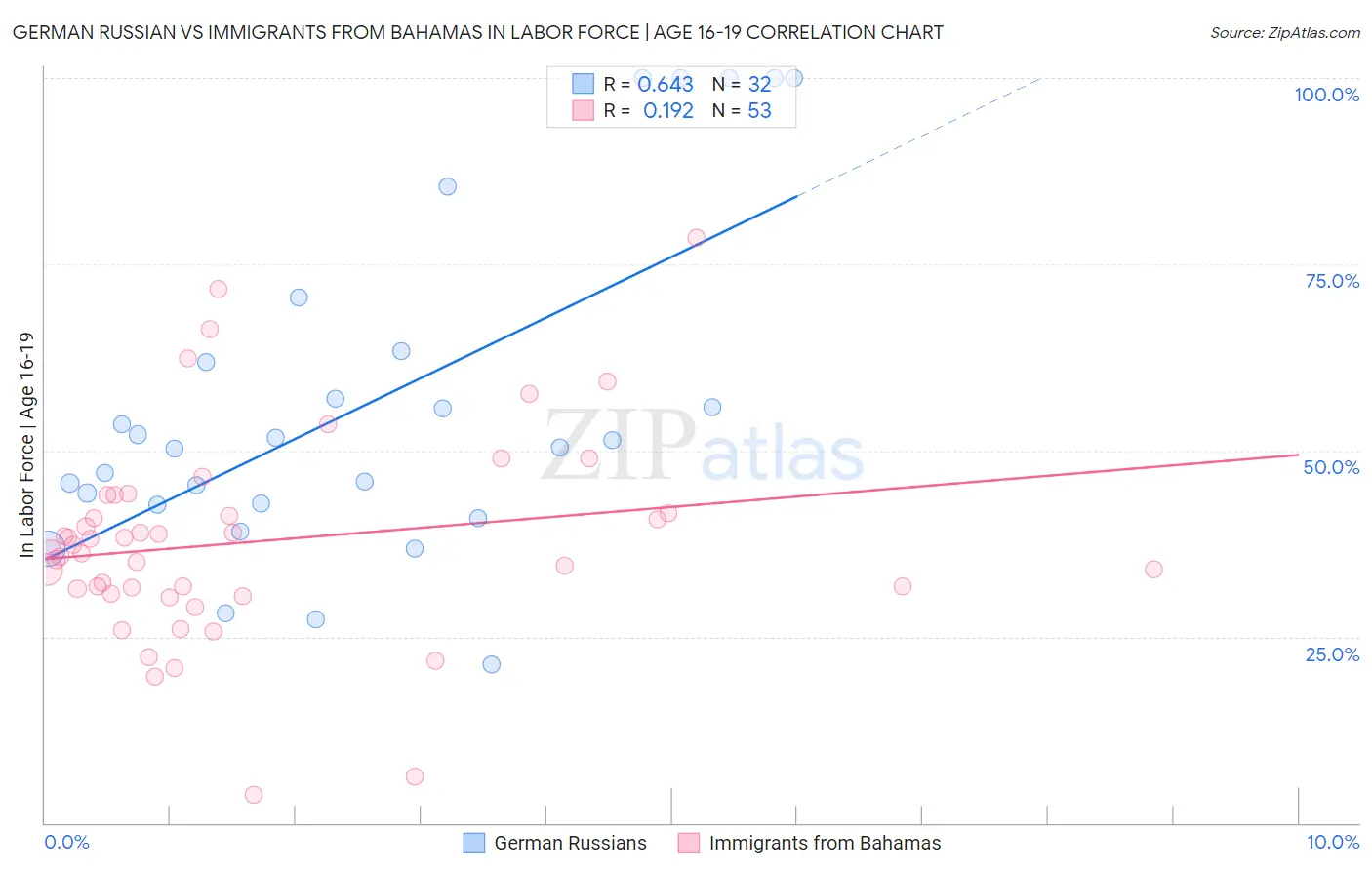 German Russian vs Immigrants from Bahamas In Labor Force | Age 16-19