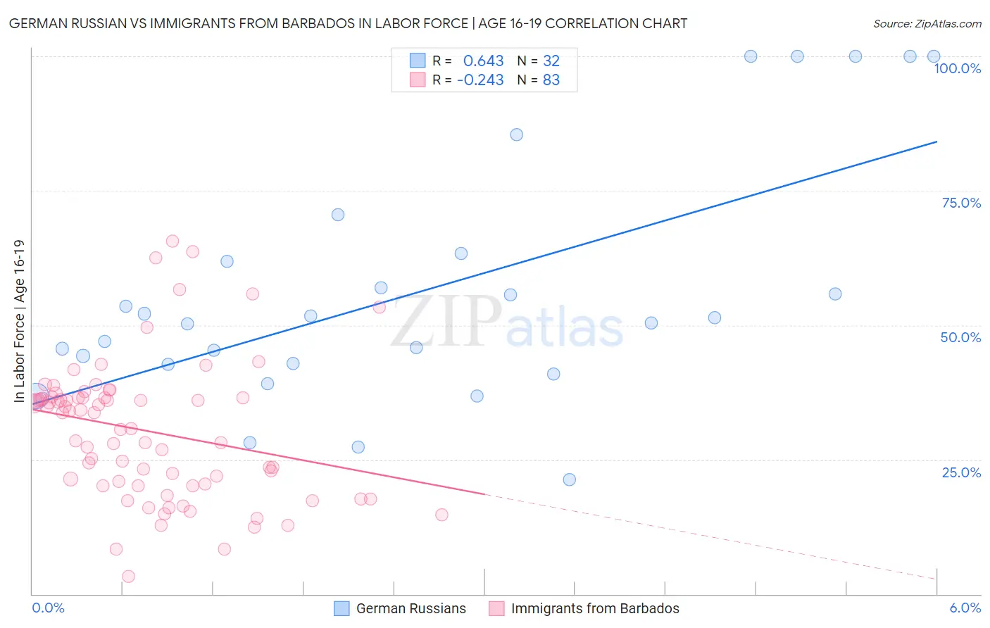 German Russian vs Immigrants from Barbados In Labor Force | Age 16-19