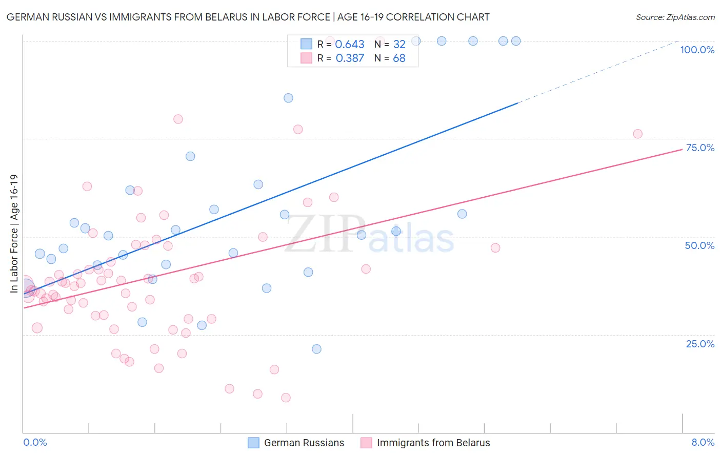 German Russian vs Immigrants from Belarus In Labor Force | Age 16-19