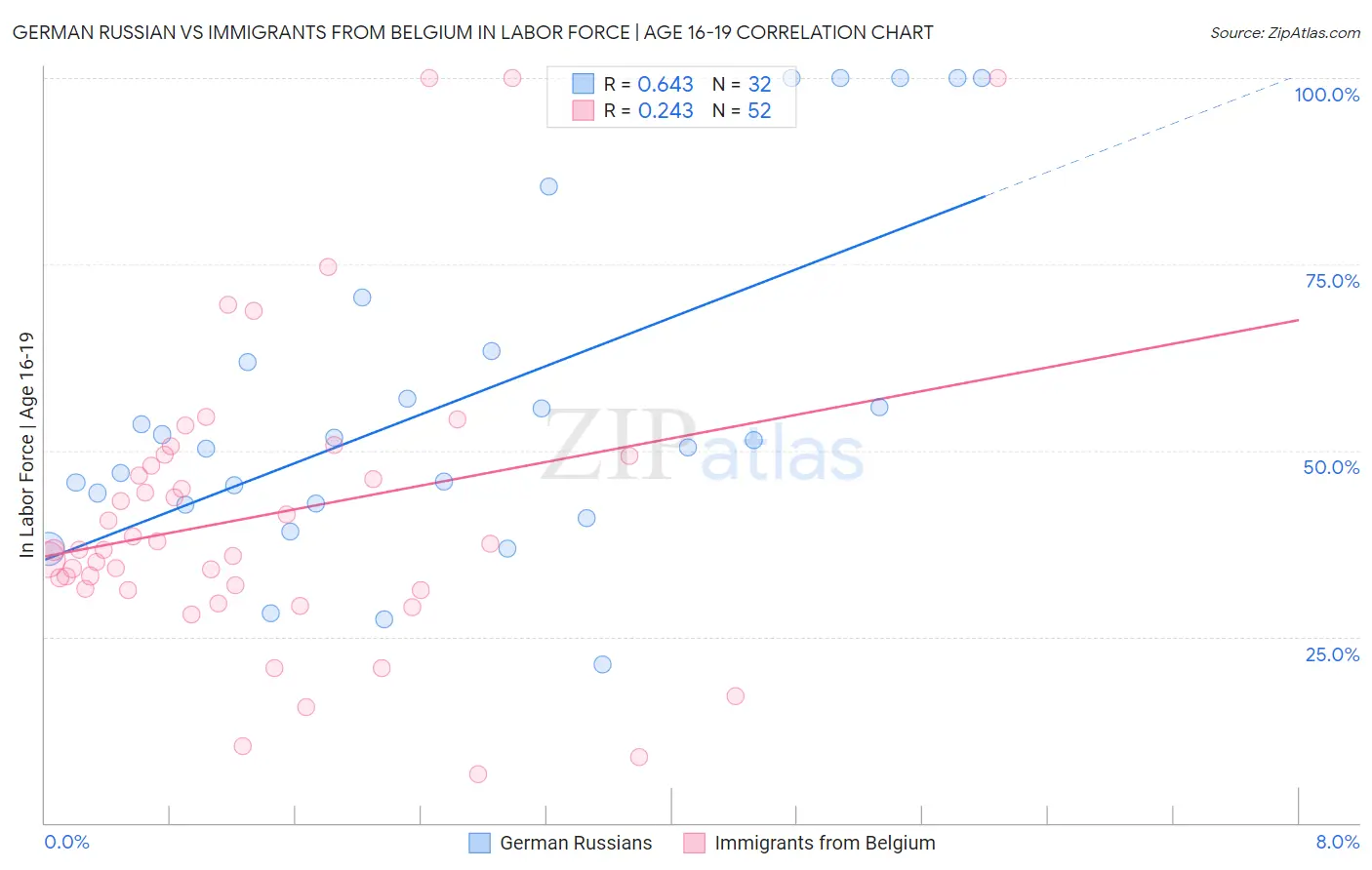 German Russian vs Immigrants from Belgium In Labor Force | Age 16-19