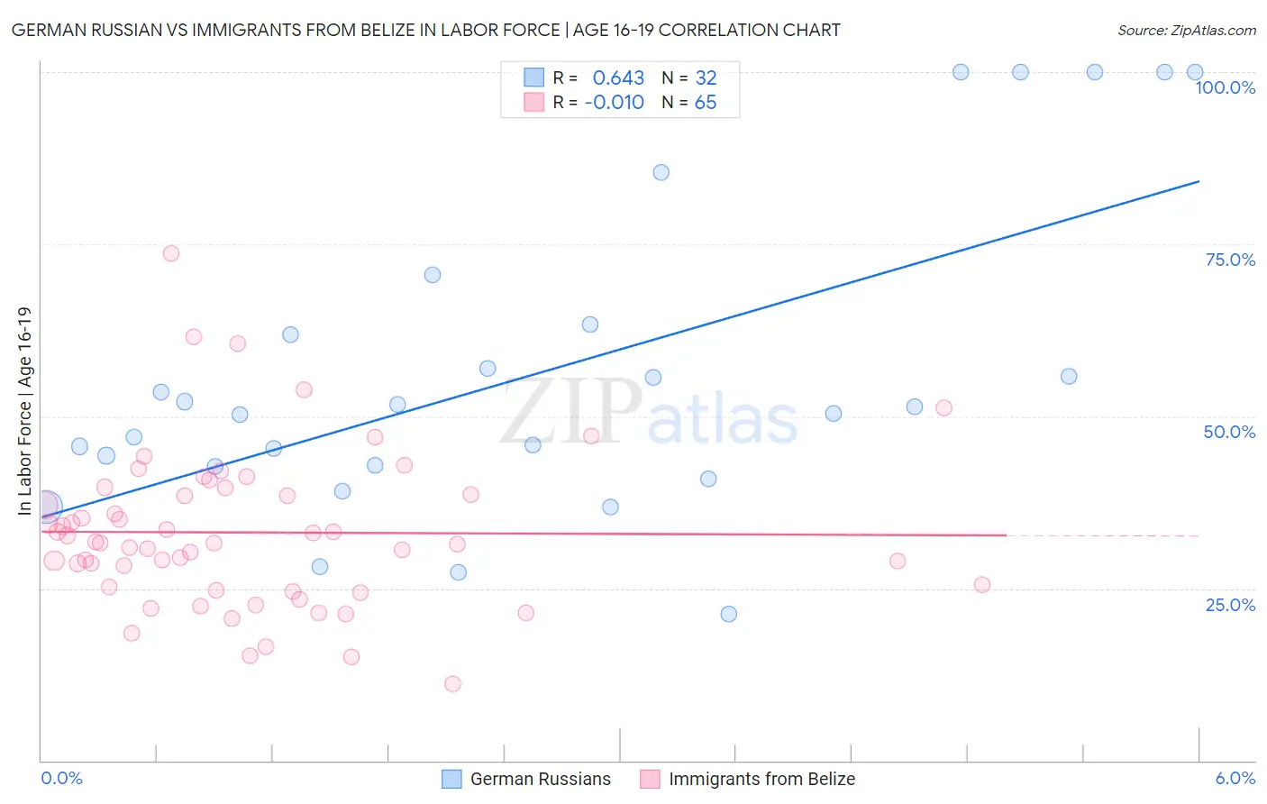 German Russian vs Immigrants from Belize In Labor Force | Age 16-19