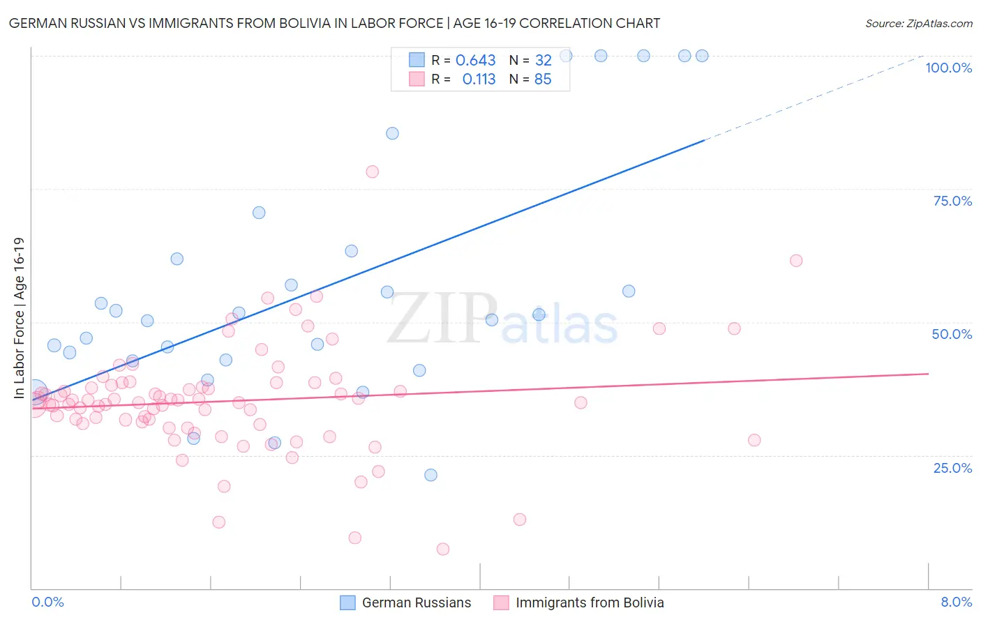 German Russian vs Immigrants from Bolivia In Labor Force | Age 16-19