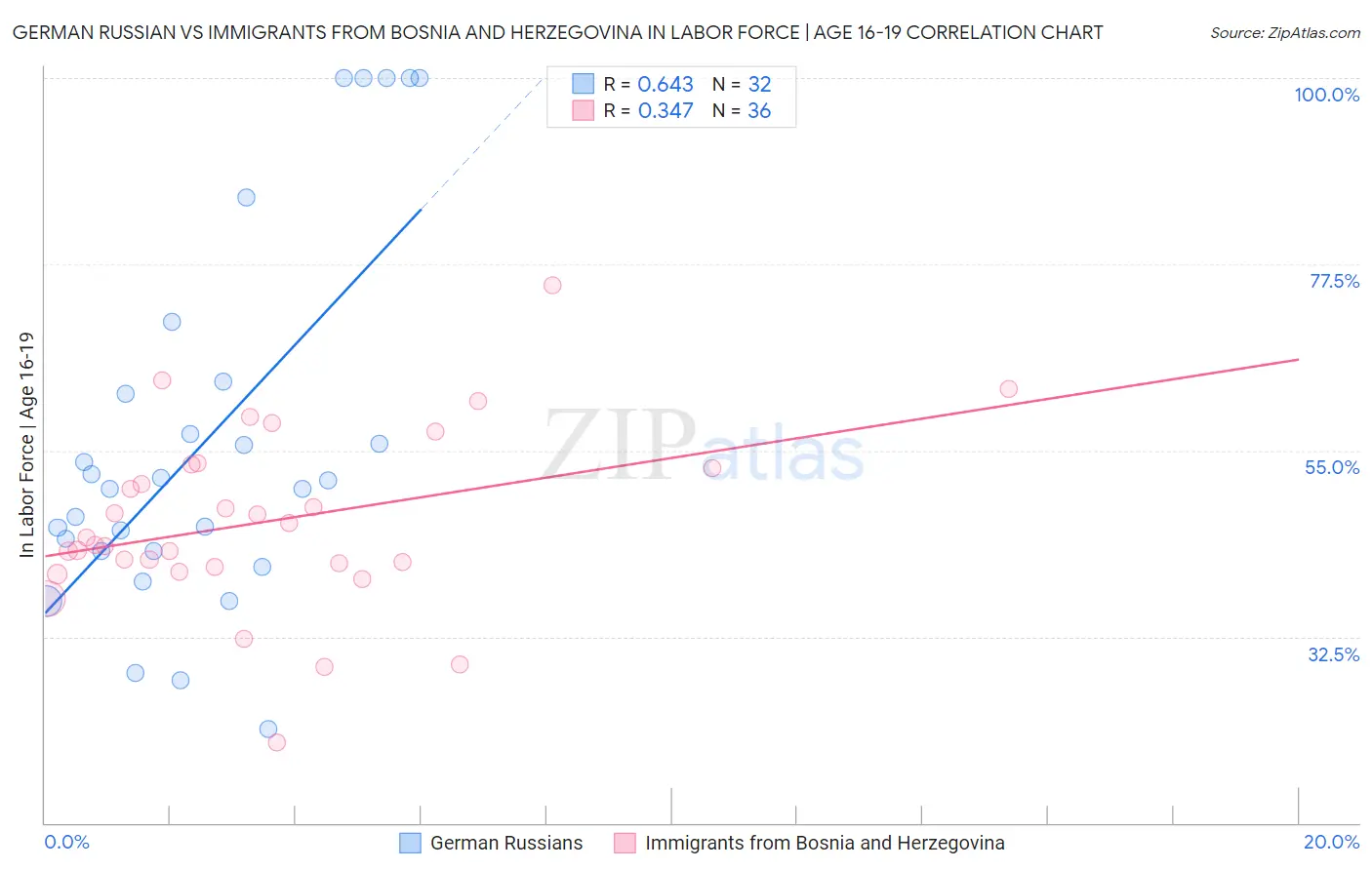 German Russian vs Immigrants from Bosnia and Herzegovina In Labor Force | Age 16-19