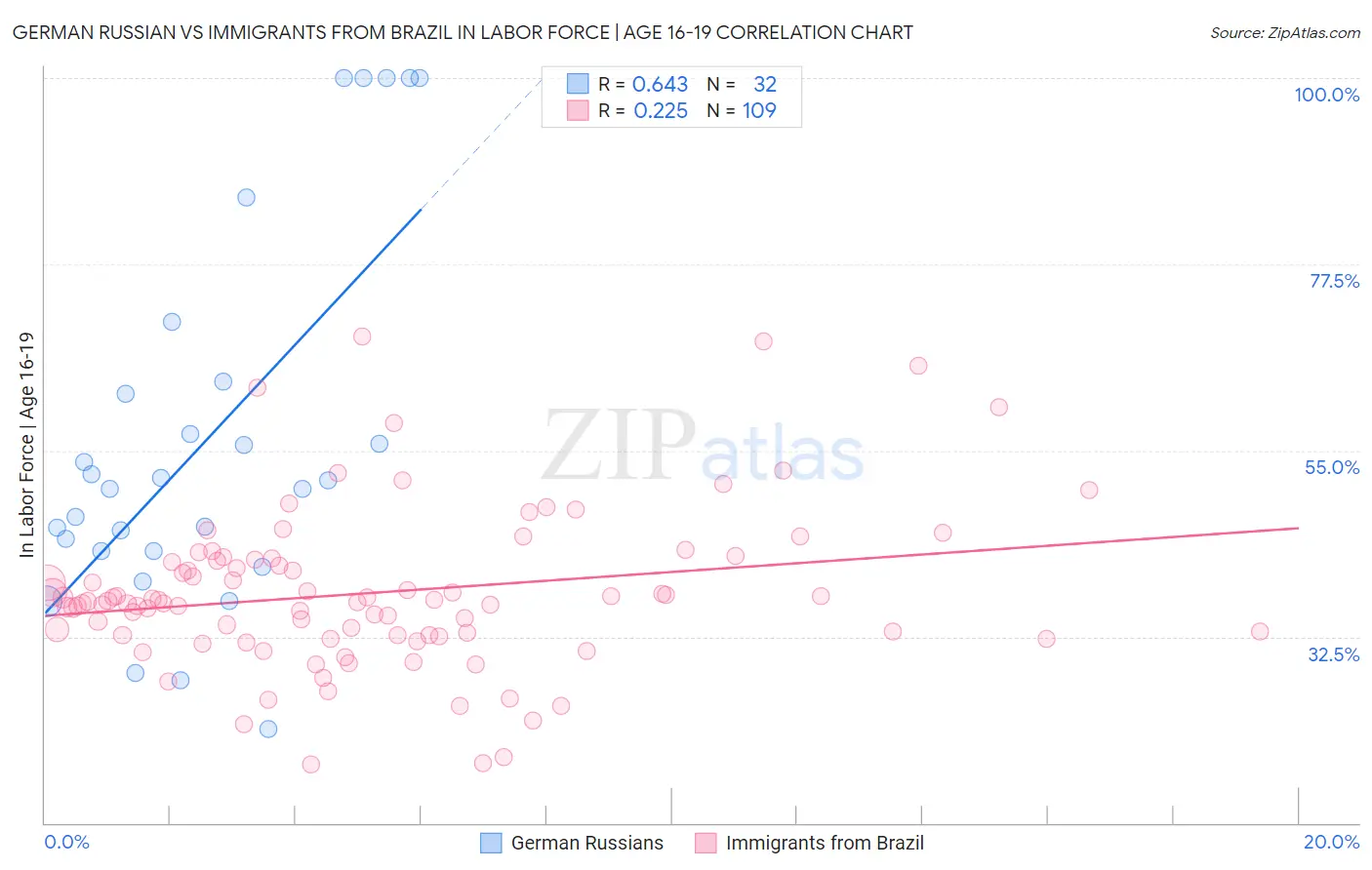 German Russian vs Immigrants from Brazil In Labor Force | Age 16-19