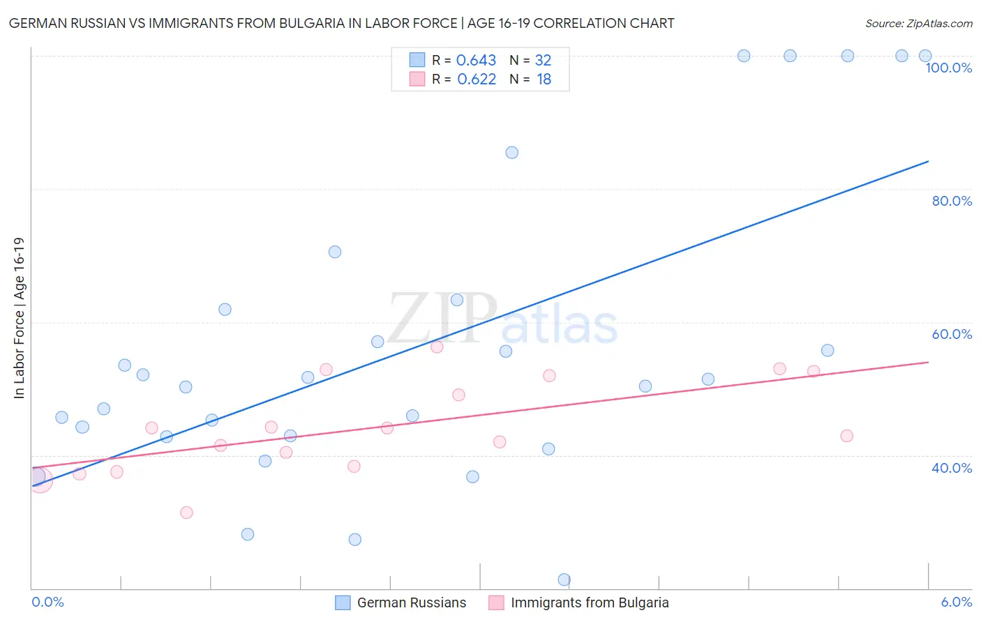 German Russian vs Immigrants from Bulgaria In Labor Force | Age 16-19